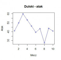 Dulski - procent w ataku